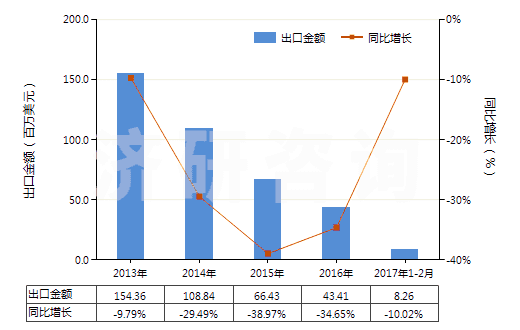 2013-2017年2月中國未煅燒石油焦（含硫量＜3%）(HS27131110)出口總額及增速統(tǒng)計